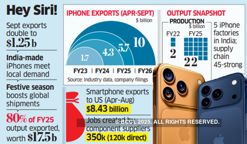 The big $10 billion: Apple’s Record-Breaking iPhone Exports from India