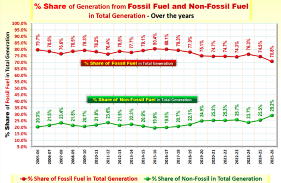 India hit a record 256.1 GW peak demand on April 25 without shortages, while still exporting power. Solar supplied 21% of peak load, reaching 81 GW midday—nearly one-third of generation. Installed solar capacity surpassed 150 GW by March 2026. Non-fossil sources now exceed 50% of installed capacity, marking a decisive structural energy transition.