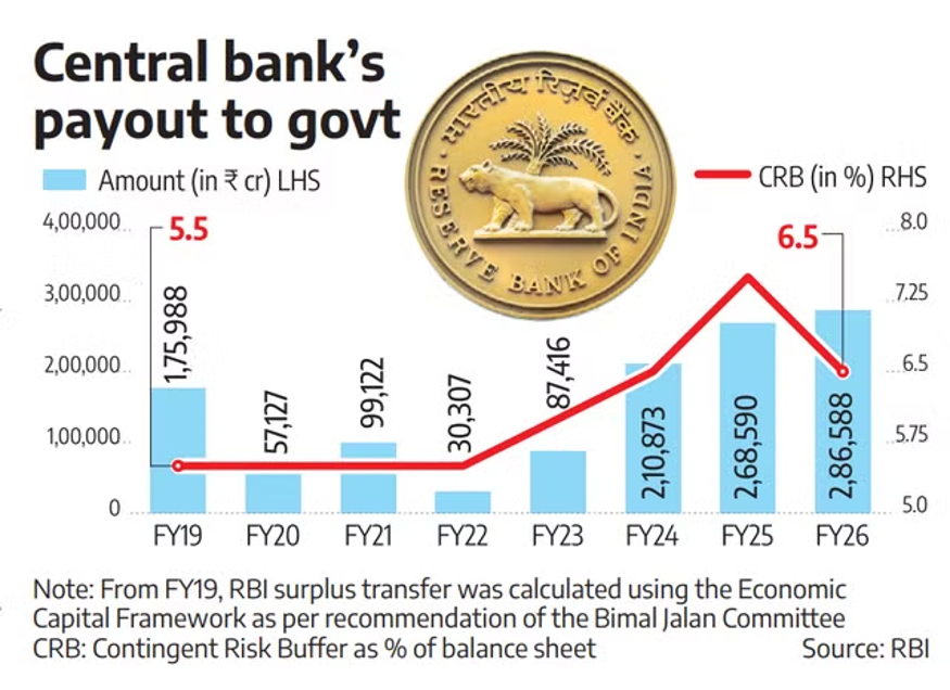 The Reserve Bank of India approved a record ₹2.87 trillion surplus transfer to the Centre for FY26, 7% higher than FY25. Its balance sheet grew 20.61% to ₹91.97 trillion, with net income at ₹3.96 trillion. Despite strong forex and G-sec earnings, higher provisioning limited surplus. The transfer, ~91% of budgeted non-tax revenue, eases fiscal pressure.