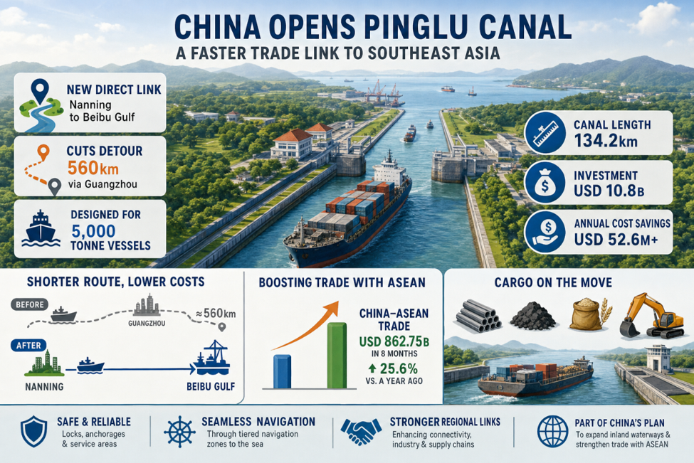 China inaugurated the 134.2 km Pinglu Canal, connecting Nanning to the Beibu Gulf, eliminating a 560 km detour via Guangzhou for inland shipments. With a cost of USD 10.8 billion, it accommodates 5,000-tonne vessels, potentially saving over USD 52.6 million annually in transport costs. China-Asean trade rose to USD 862.75 billion in eight months, a 25.6% increase.