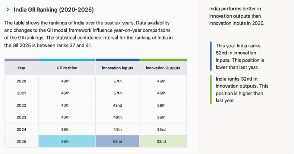 India's ranking in the Global Innovation Index (GII) 2025 showcases its strong innovation ecosystem, with four clusters among the world's top innovation hubs. 