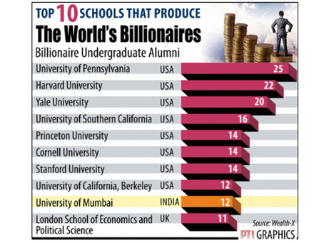 Mumbai University ranks 10th globally with 31 billionaire alumni worth $232.6B, underscoring India’s ownership-driven, conglomerate-based wealth model. India places third worldwide with 29 billionaire-producing universities. Concentrated wealth stems largely from business and engineering pathways, highlighting India’s enduring strength beyond startups and tech ecosystems, while reflecting global billionaire wealth clustering in top institutions.