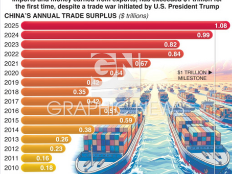 China’s trade surplus hit US$1.076 trillion in 11 months, driven by a November export rebound and diversified markets despite weak US demand. Imports grew modestly, reflecting soft domestic consumption. Economists say the strong surplus supports 2025 growth as policymakers plan more fiscal stimulus. Rare earth and trade tensions eased, while exports to the EU, Asia and Africa strengthened. Â