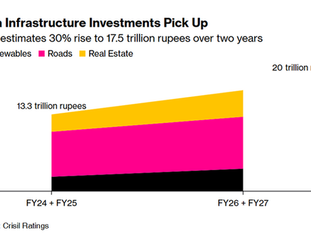 India’s infrastructure investments are recovering post-pandemic, driven by increased government spending and rising private investments, especially in energy, real estate, and social infrastructure.