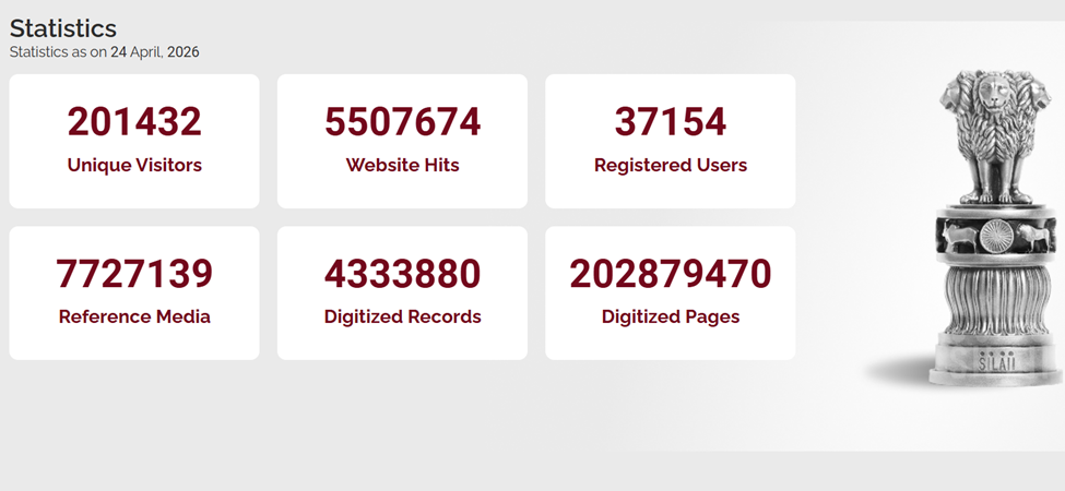 Nearly 60% of the National Archives’ 340 million pages are digitised, with over 200 million online via Abhilekh Patal. The second phase, launched in 2024, targets 300 million pages within two years. Digitisation accelerated after 2021 leadership changes, supported by 75 scanners nationwide and youth training under Skill India. This effort safeguards 45 million fragile pages from deterioration.