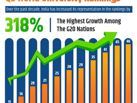 54 Indian institutions in QS World Rankings