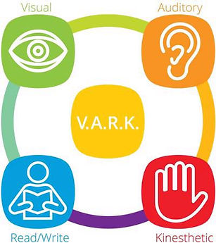 an illustration of VARK learning styles, visual, auditory, reading/writing, and kinesthetic