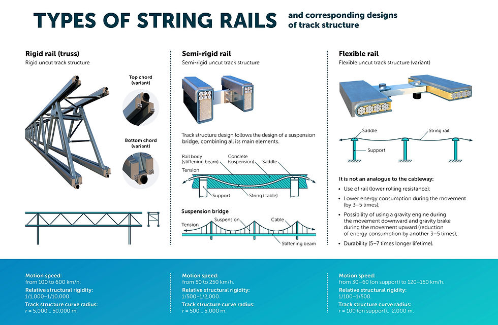 Types of string rails