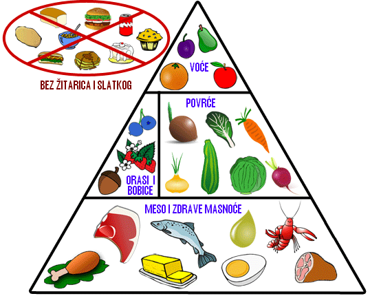 lchf paleo piramida