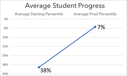 Student Progress Graphic 1 (Avenir).png