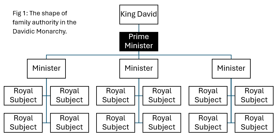 AUTHORITY IN DAVIDIC MONARCHY