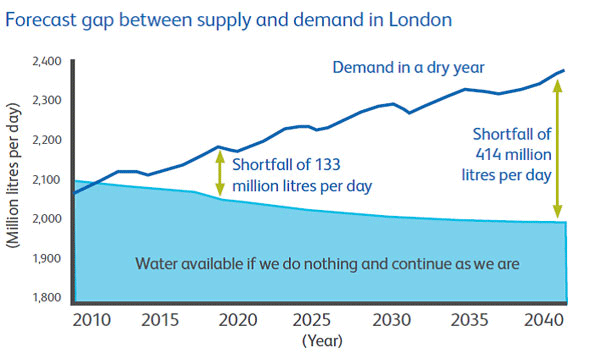 forecast gap between supply and demand in london