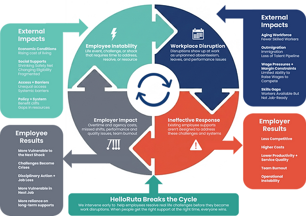 Workforce Instabiility Feedack Loop.png