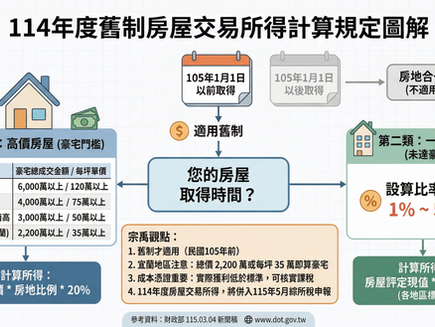【稅務速報】114年度賣屋所得標準出爐！「舊制」屋主請注意，部分地區稅負微調