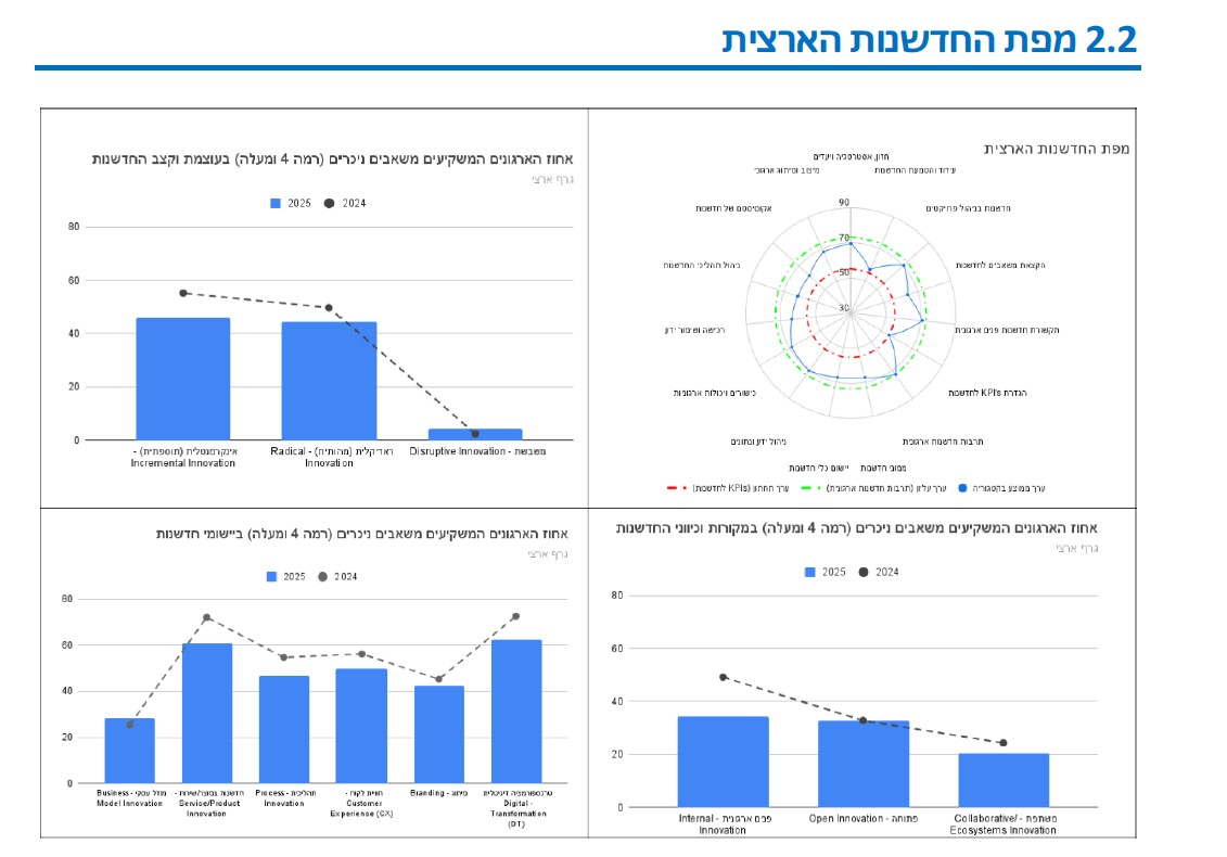 דוח החדשנות לשנת 2025