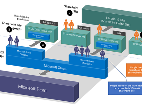 Les permissions dans Teams