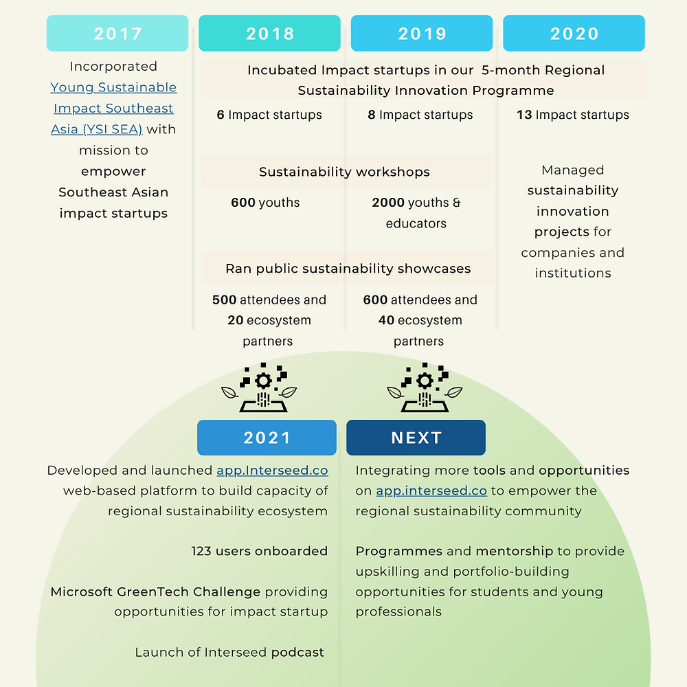 Sustainability Community Impact Driven Southeast Asia Annual Report Roadmap