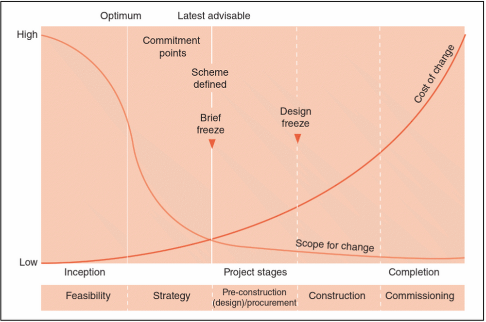 Cost, Time and Quality | The Golden Triangle in Construction