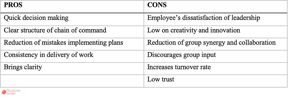 Table 1 - Pros and Cons of Authoritarian leadership style (imd.org, 2021) (Harvard (HBS), 2019)