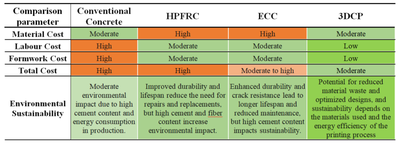 Comparison of the conventional concrete to high performance innovative materials