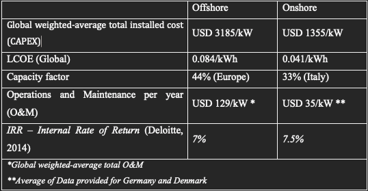 Data from IRENA 2020