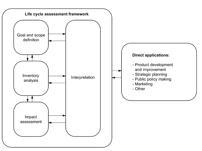 Stages of an LCA Assessment (ISO14040, 2006)