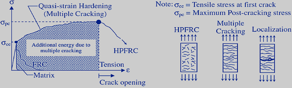 A comparison between the tensile behavior of normal concrete, FRC and HPFRCC