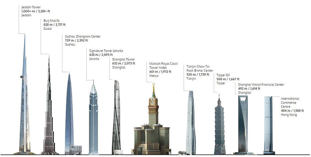 Burj Khalifa Is No More The Tallest Building