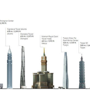 Burj Khalifa is no more the tallest building