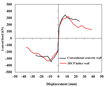 Seismic behaviour of 3DCP lattice wall compared to conventional concrete solid wall