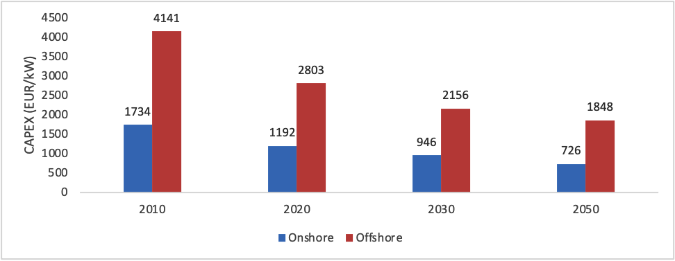 Figure 1 : Past, current and future Onshore and Offshore CAPEX costs (IRENA,2020) (IRENA,2019)