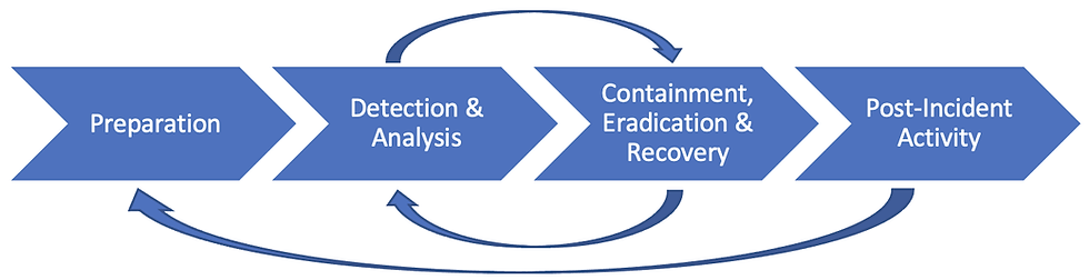 NIST Process