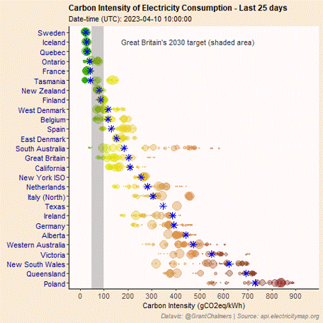 Carbon intensity of the enegy mix