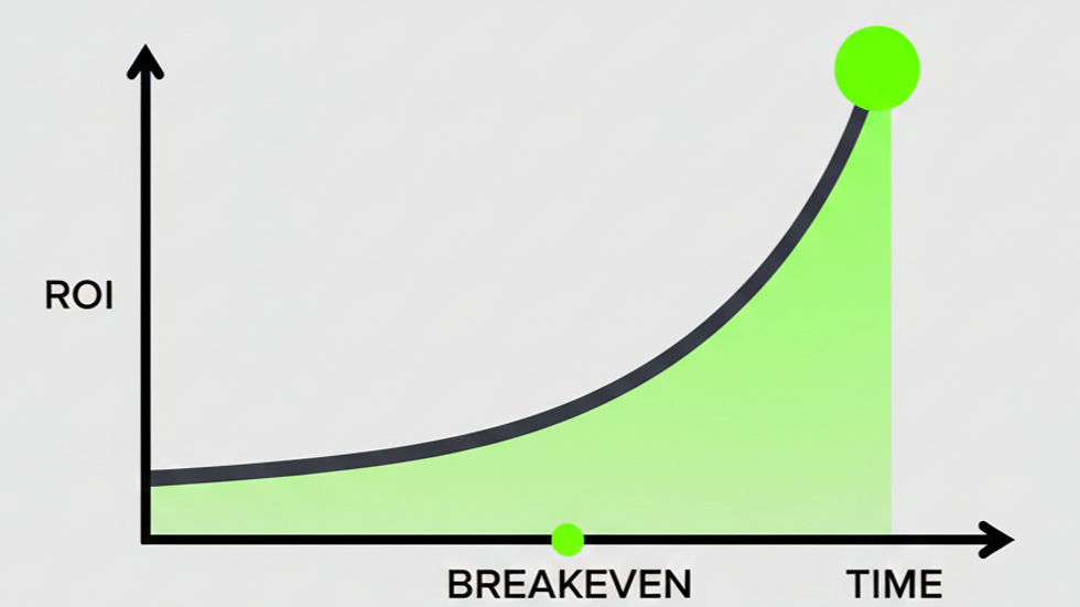 ROI de l'IA dans le temps