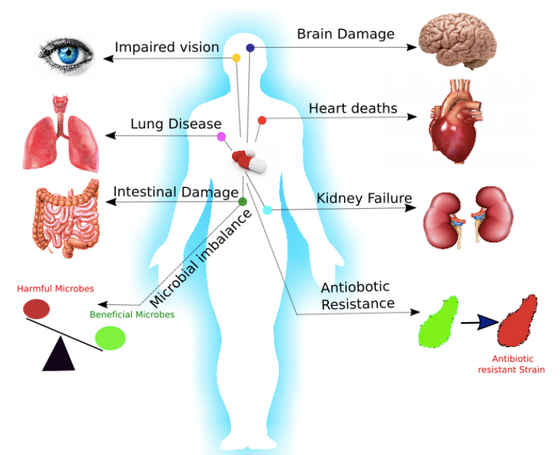 ‘Hurting Antibiotics’ - A Cautionary Tale to Save Human Lives