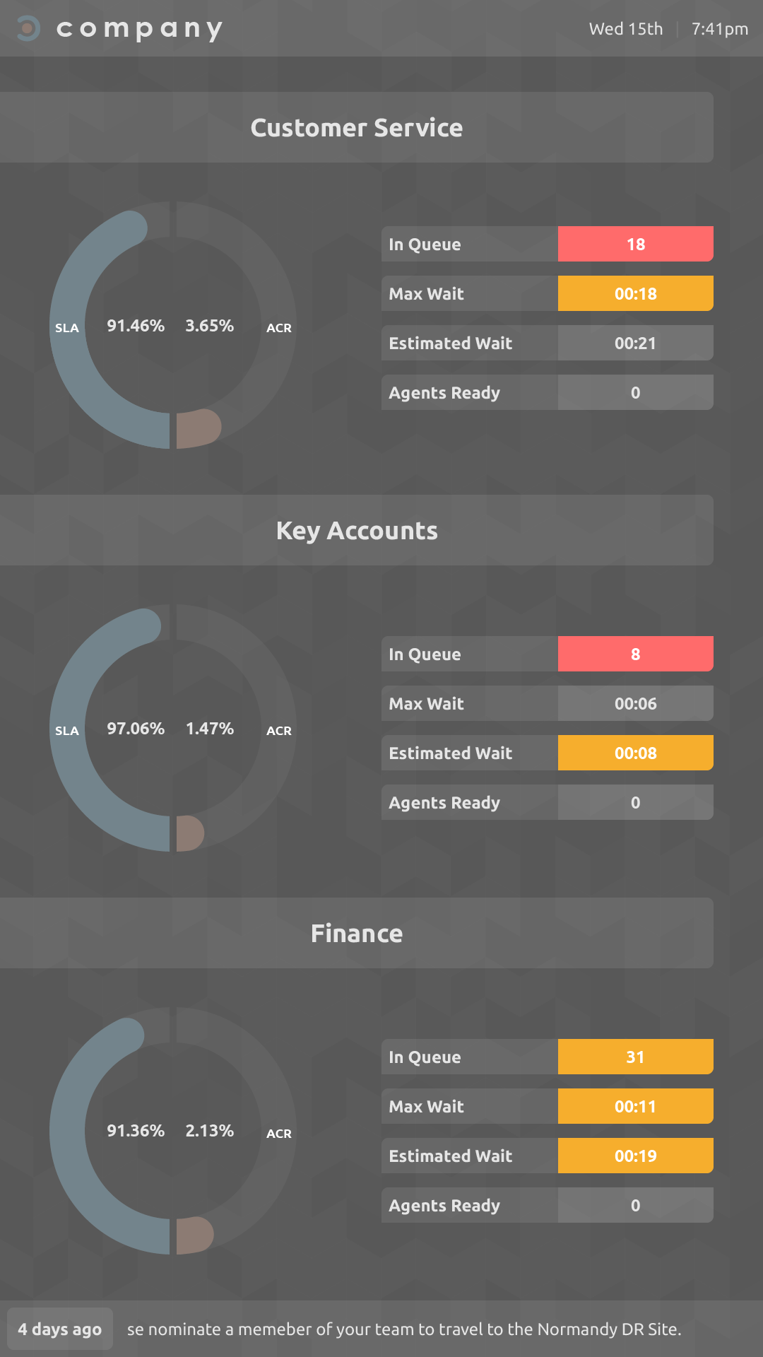 Call centre wallboard solution three team queue performance template design