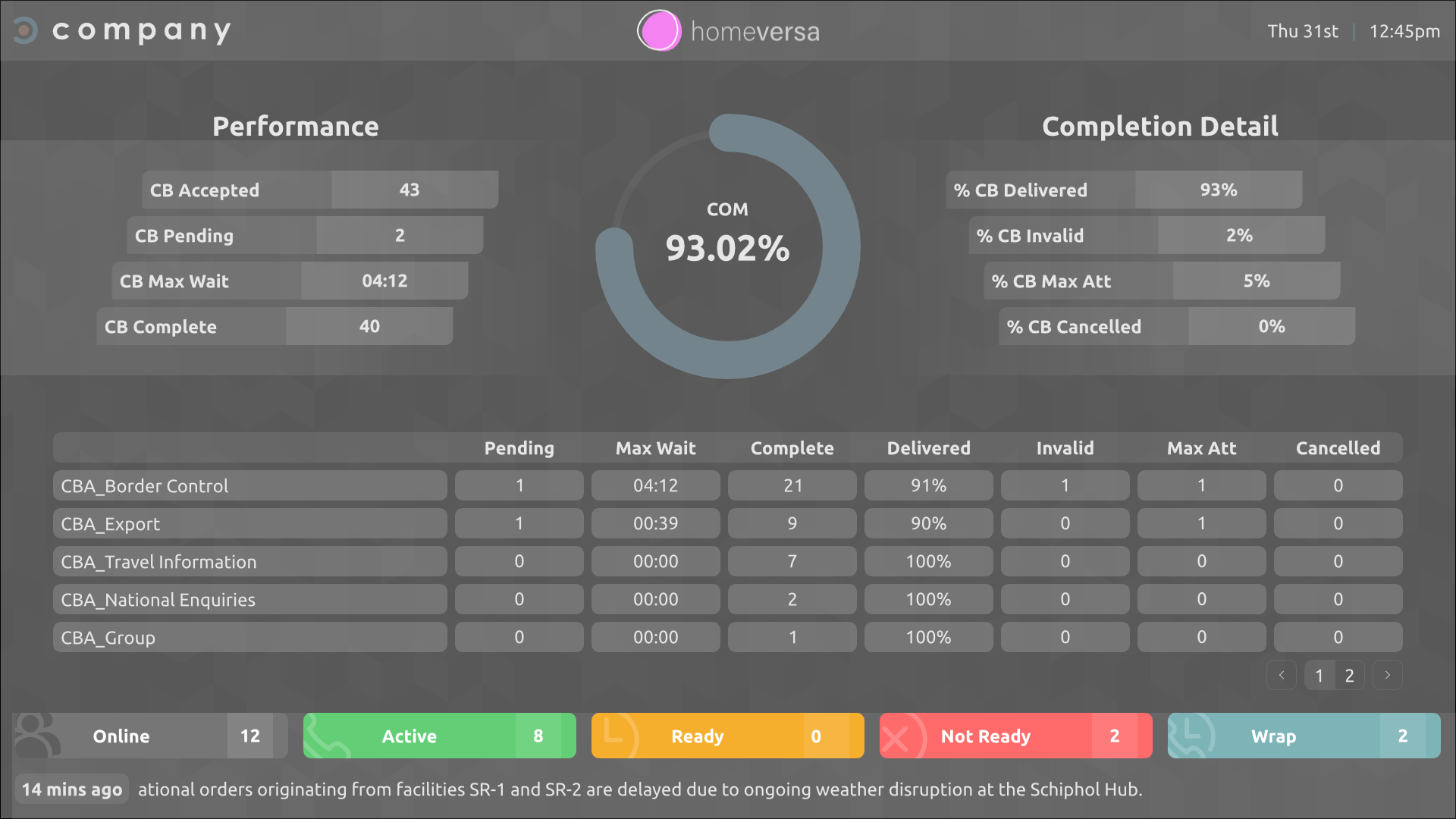 Contact center dashboard showing real-time stats for Avaya Callback Assist, agent availability, and completion rates.