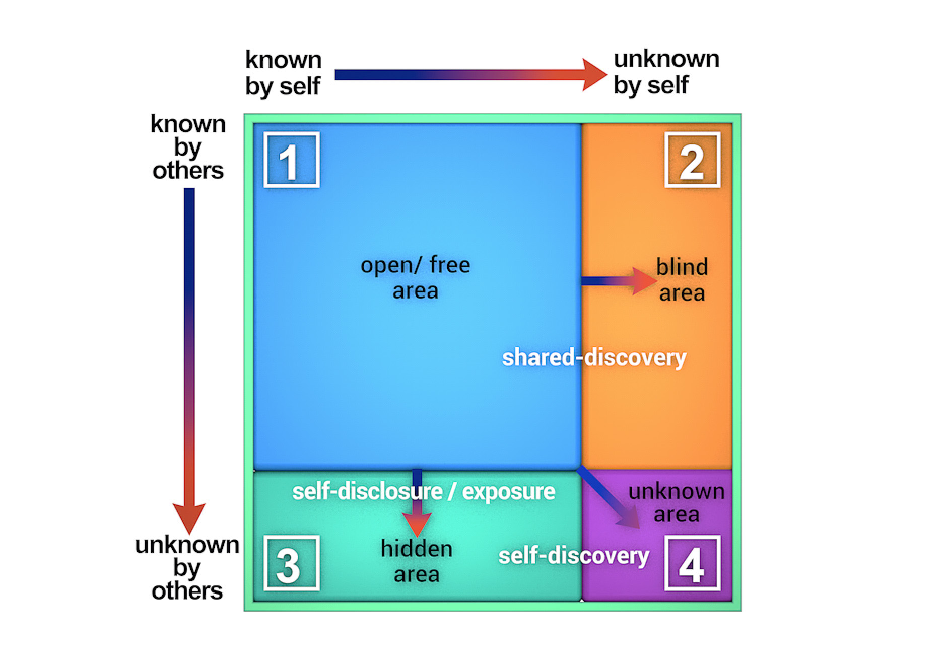 Johari Window preview