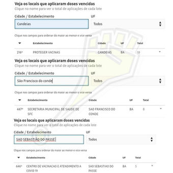 Candeias, SFC e São Sebastião constam na lista dos municípios que aplicaram, segundo a Folha de SP
