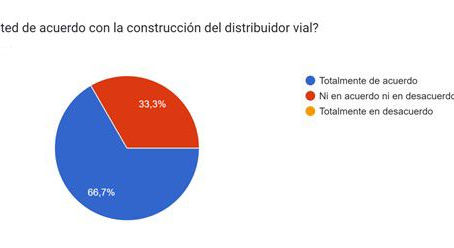 La ciudadanía aprueba la construcción del distribuidor vial sur.
