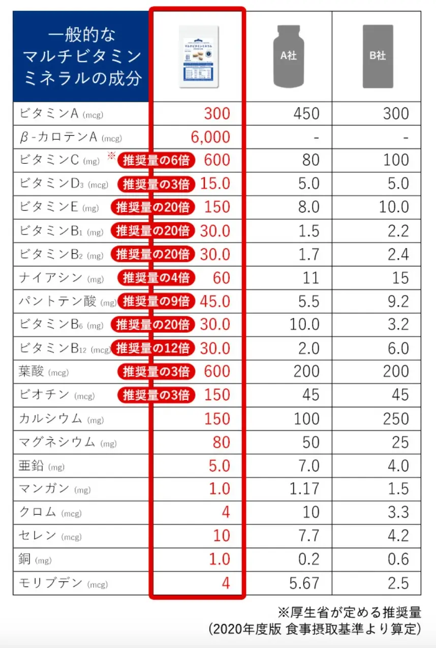 サムネイル： マルチビタミンミネラルPREMIUM 270粒