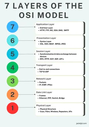 Understanding the OSI Model