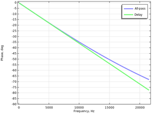 #039: Allpass Systems: Phase and Time Delay