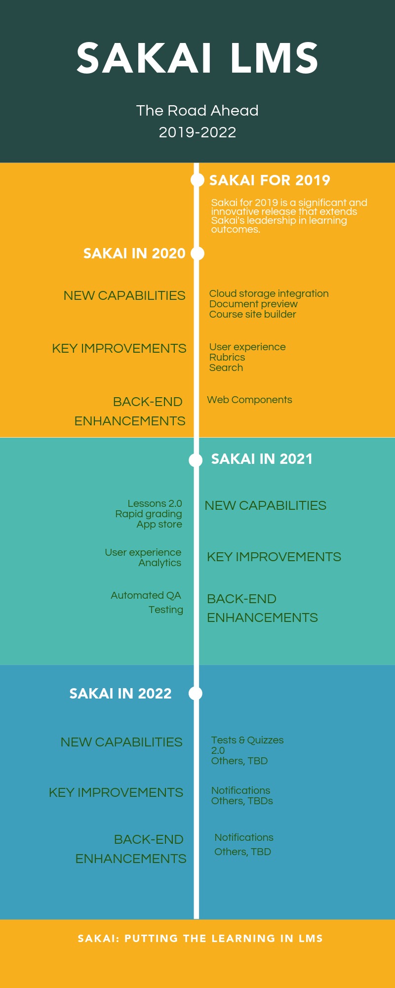 Sakai 2020-2022