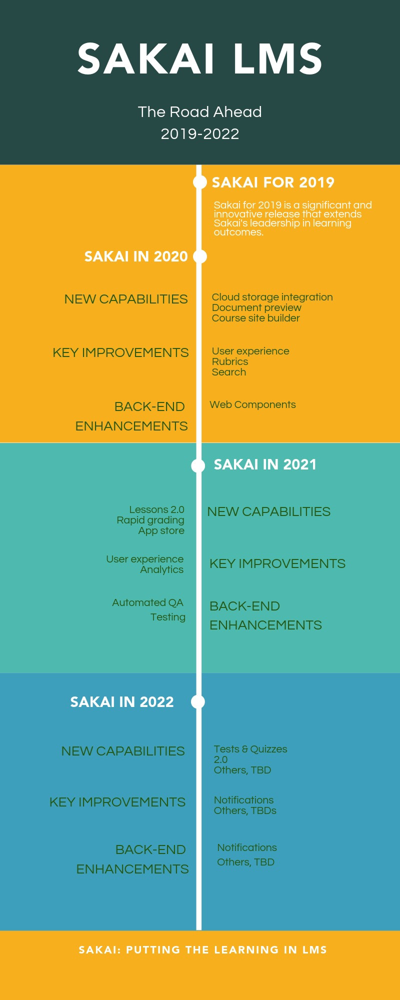 Sakai Roadmap