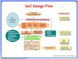 SoC Design flow.jpeg