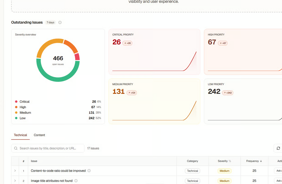 An example of how issues surface in the audit - broken down by severity so you know exactly what to prioritise.