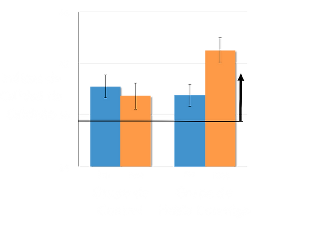 graph of caregiver quality in habla conmigo group vs control 