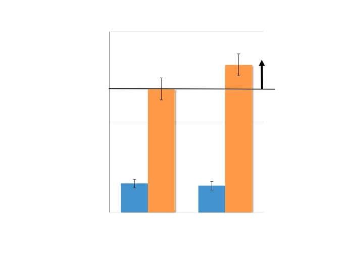 Graph of child vocabulary size in habla conmigo group vs control group