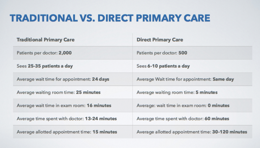DPC vs traditional primary care